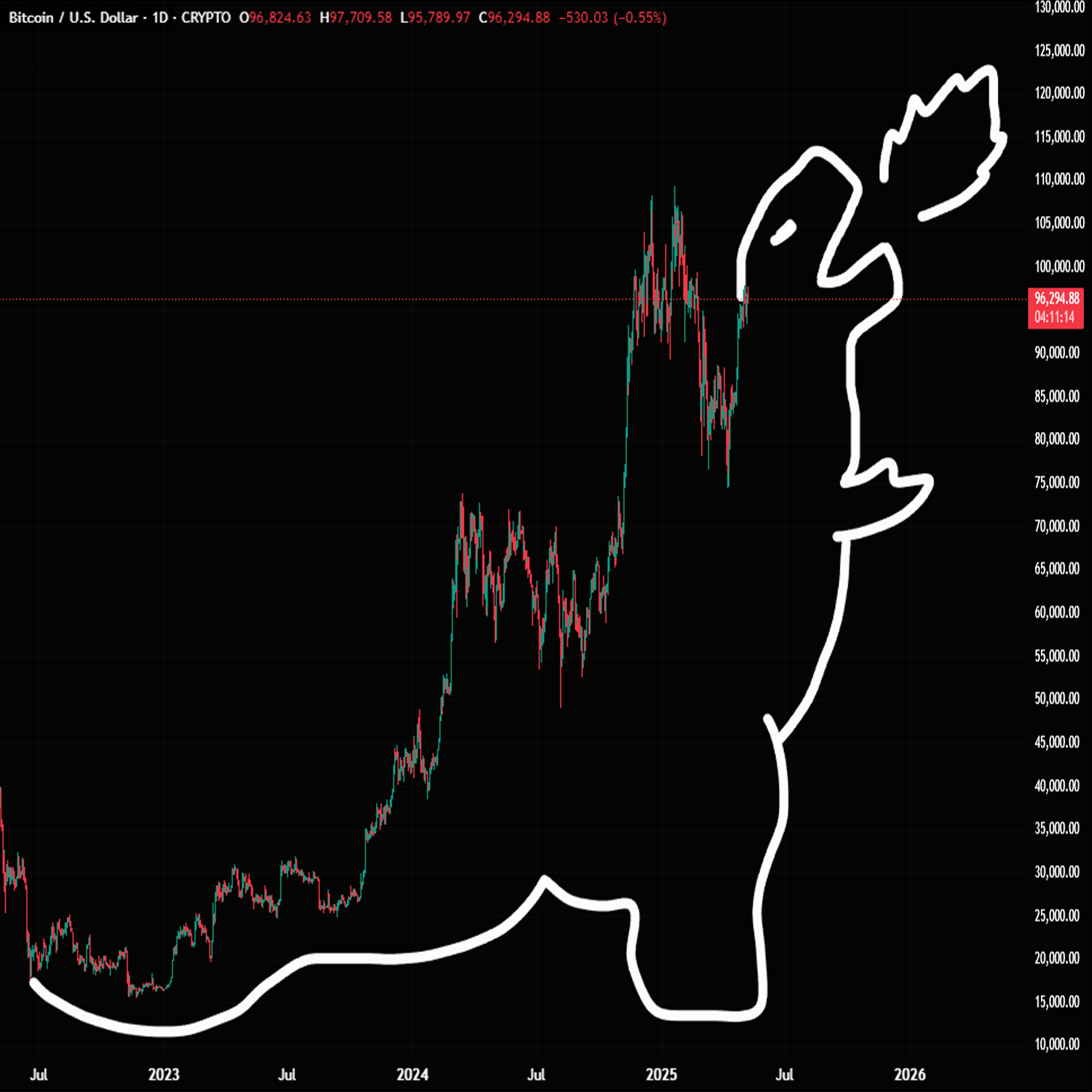 Bitzilla, BTC's going ROARR