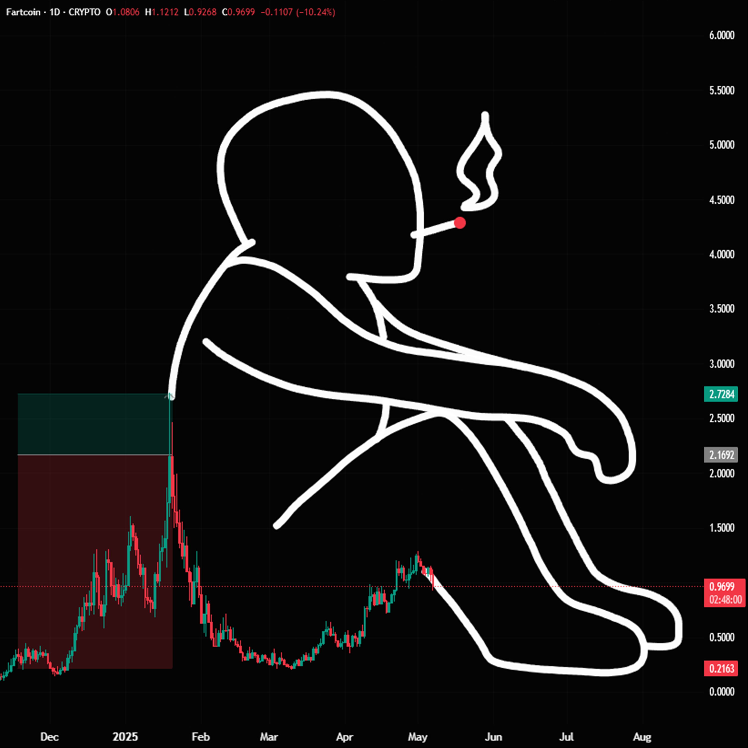 90% Trader, trading is not for everyone, especially in memecoins.